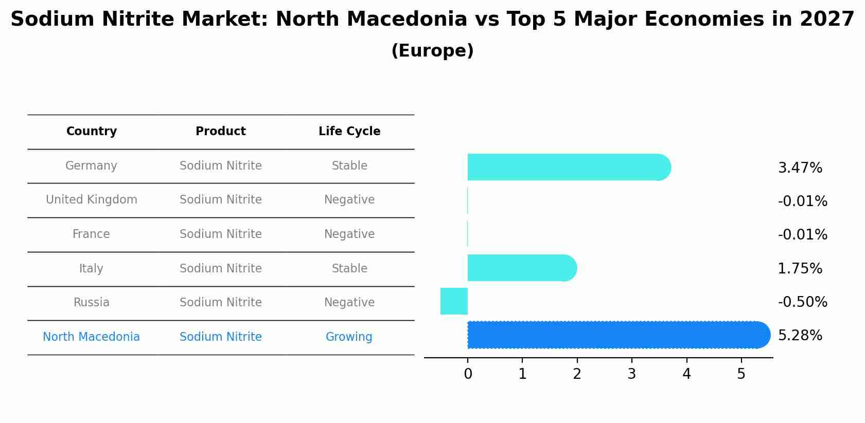 Sodium Nitrite Market: North Macedonia vs Top 5 Major Economies in 2027 (Europe)